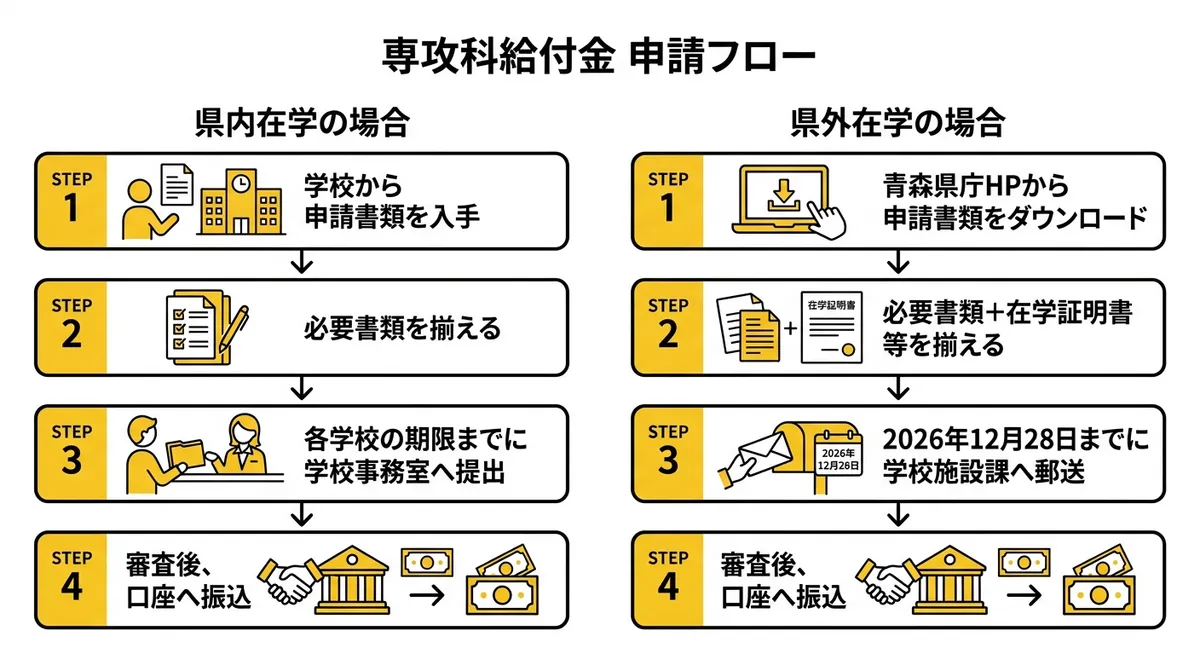 青森県専攻科給付金 申請フロー図