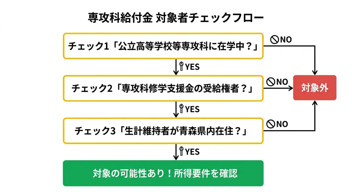 青森県専攻科給付金 対象者フロー図