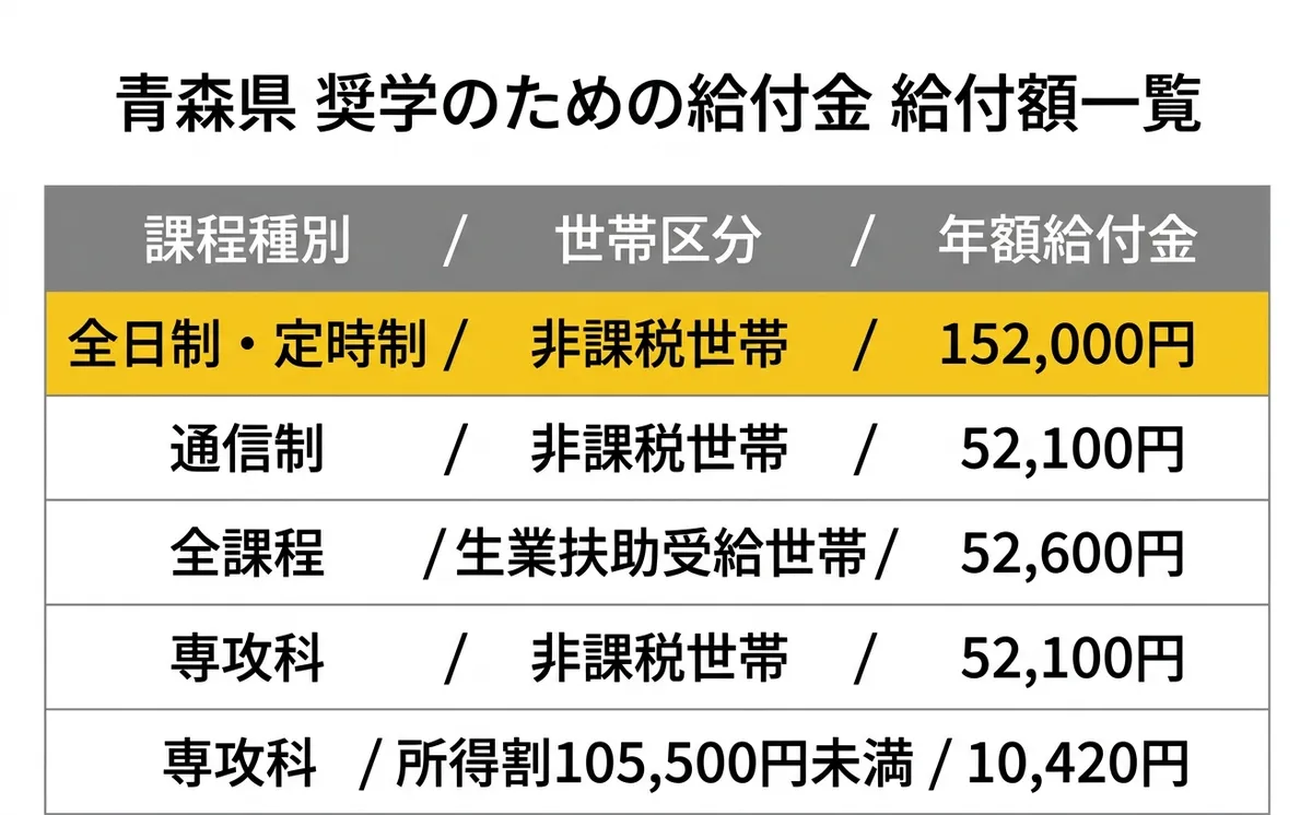 青森県 奨学のための給付金 給付額一覧表