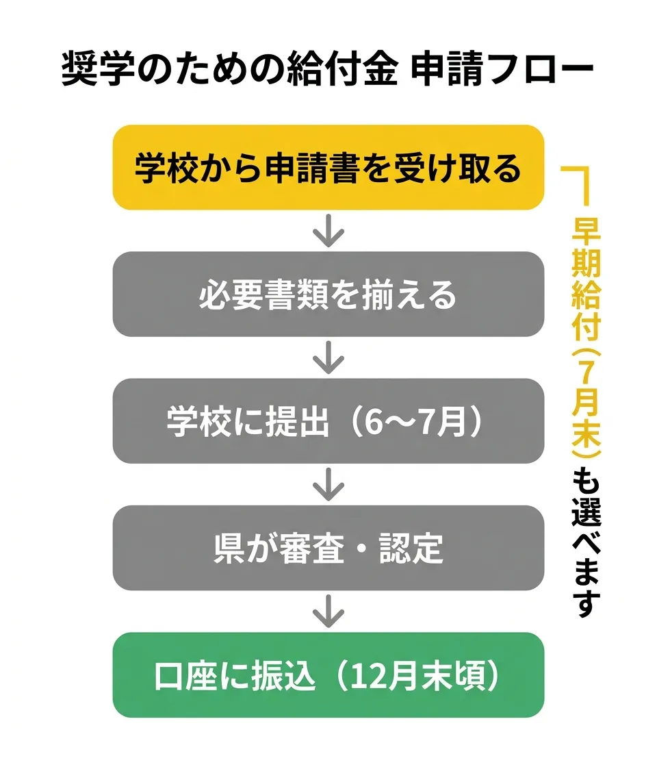 奨学のための給付金 申請フロー