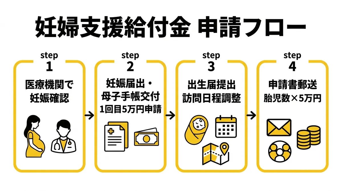 妊婦支援給付金 申請フロー