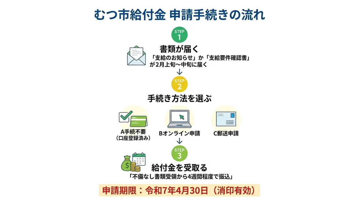 むつ市給付金 申請手続きの流れ