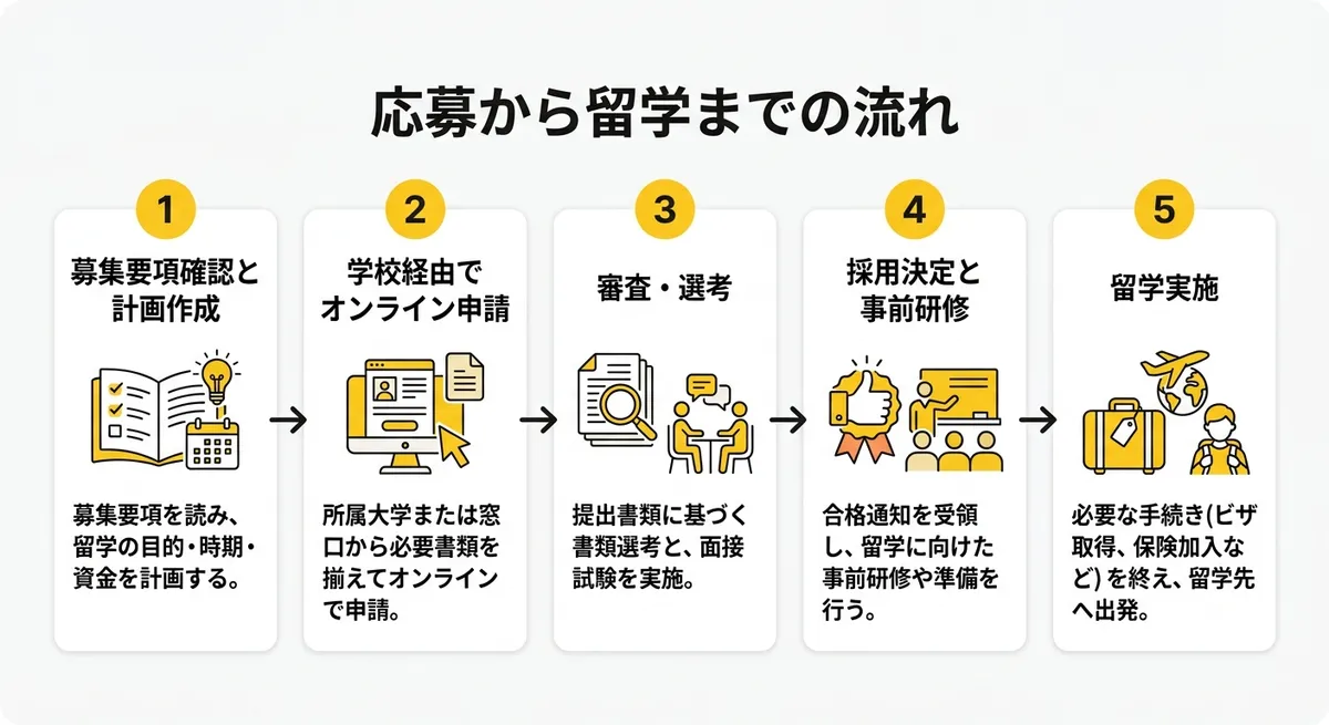 応募から留学までの流れ:申請ステップ図解