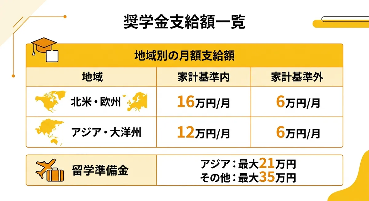 奨学金支給額一覧:とやまグローバル人材育成事業