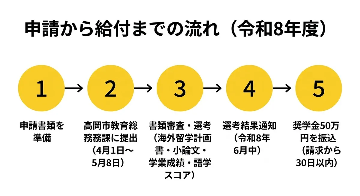 申請から給付までの流れ(令和8年度)