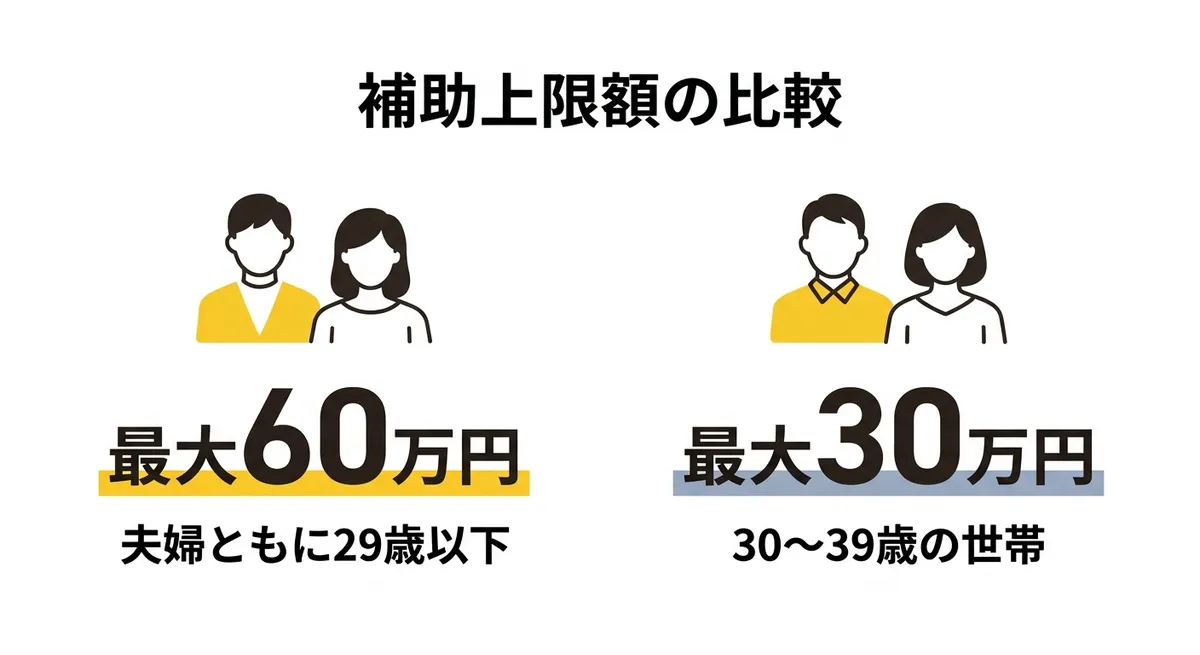 補助上限額の比較