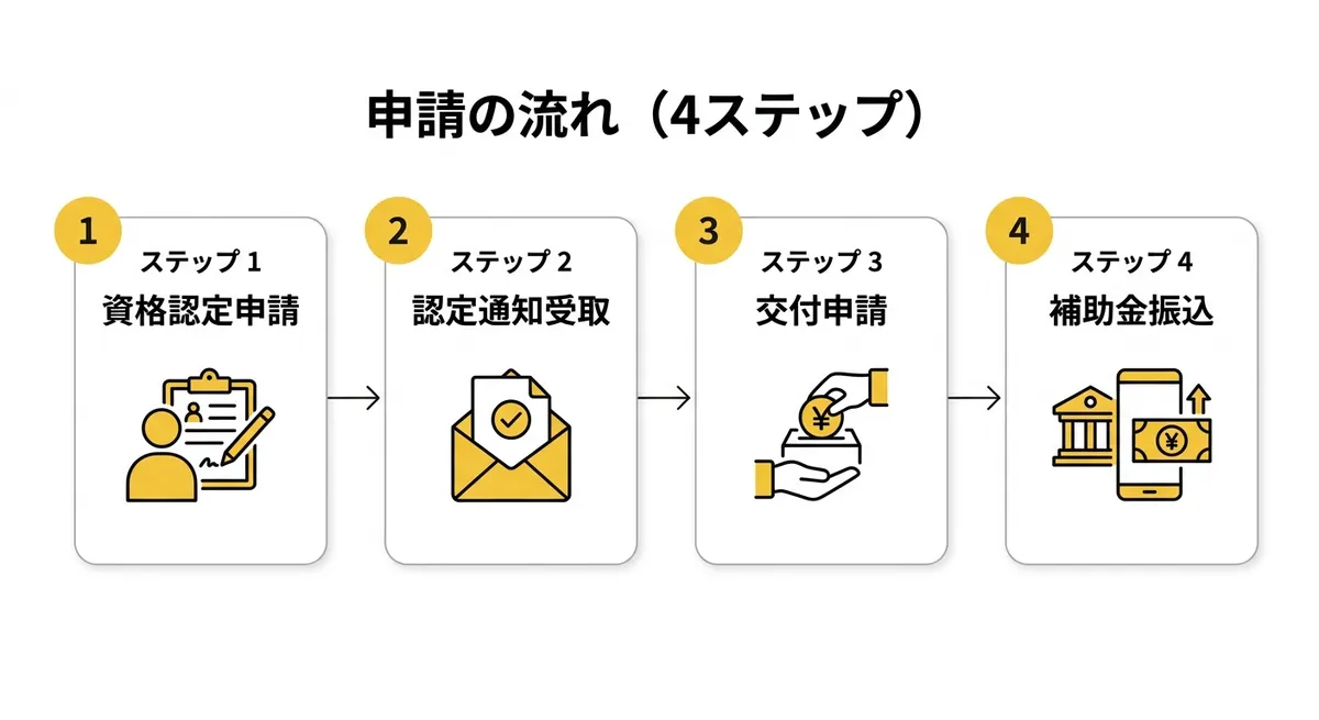 申請の流れ（4ステップ）