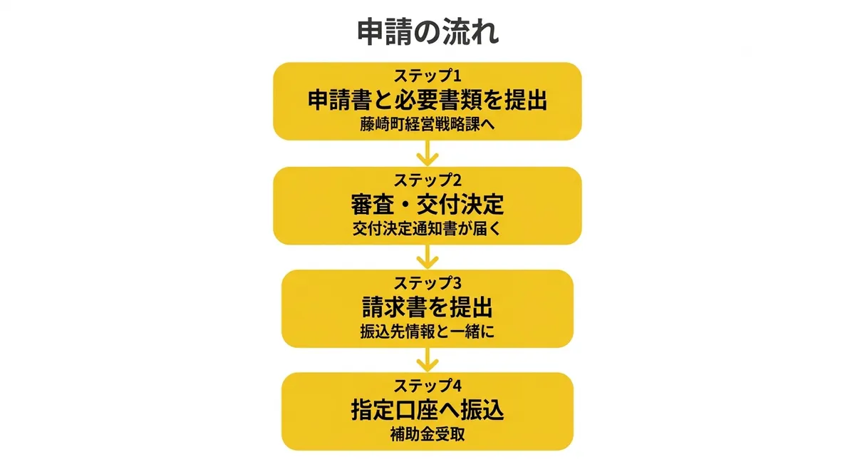 申請の流れ