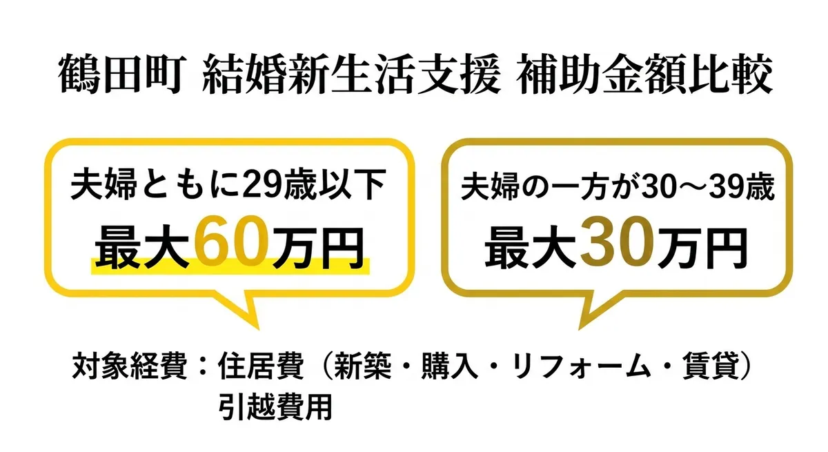 鶴田町 結婚新生活支援 補助金額比較