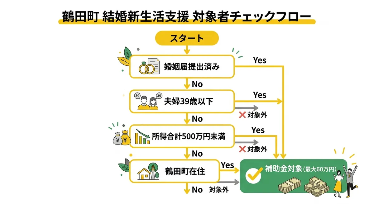 鶴田町 結婚新生活支援 対象者チェックフロー