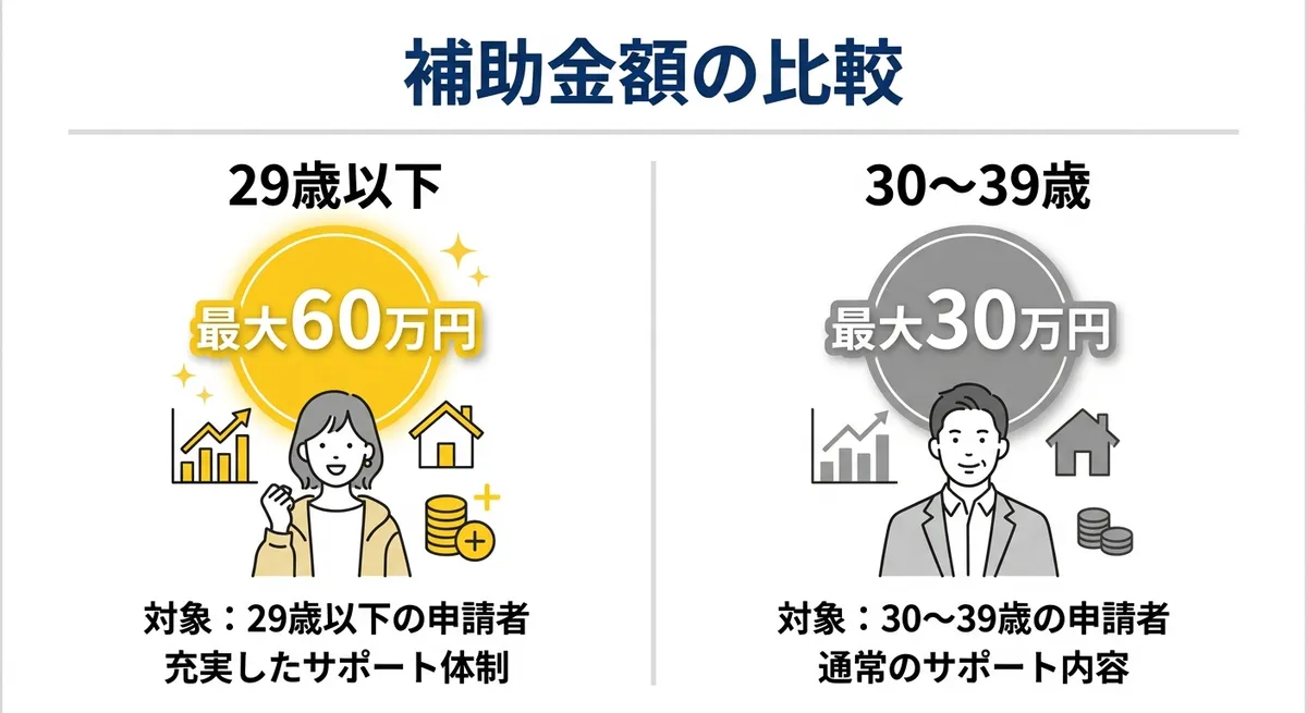 補助金額の比較表