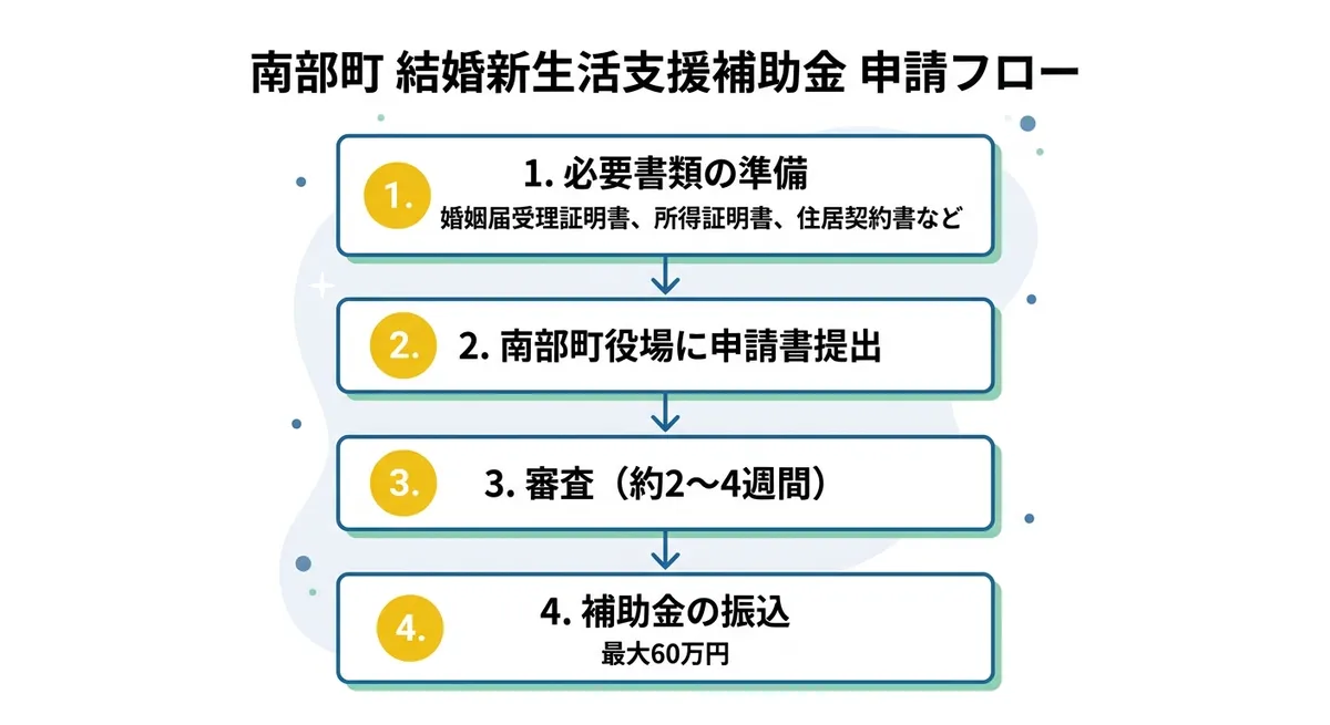 南部町 結婚新生活支援補助金 申請フロー