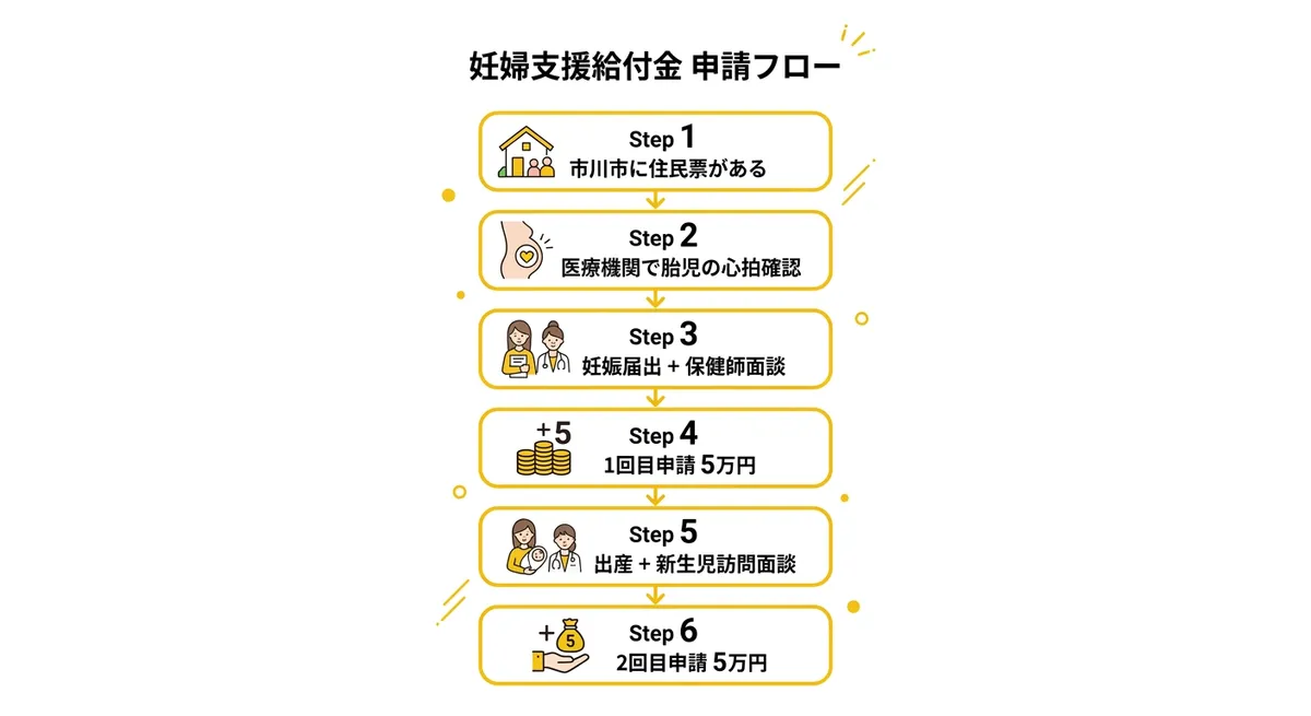 申請フローチャート