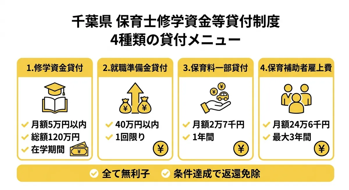 千葉県 保育士修学資金等貸付制度 4種類の貸付メニュー比較