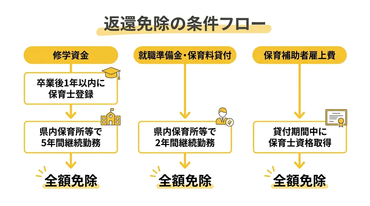 返還免除の条件フロー図