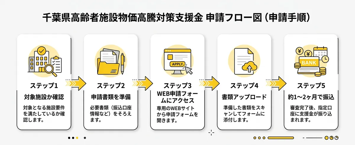 千葉県高齢者施設物価高騰対策支援金 申請フロー図