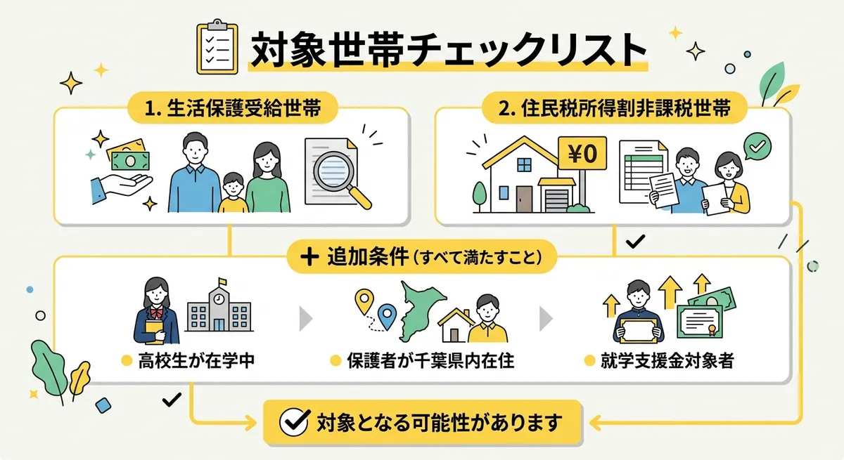 奨学のための給付金 対象世帯チェックリスト図解