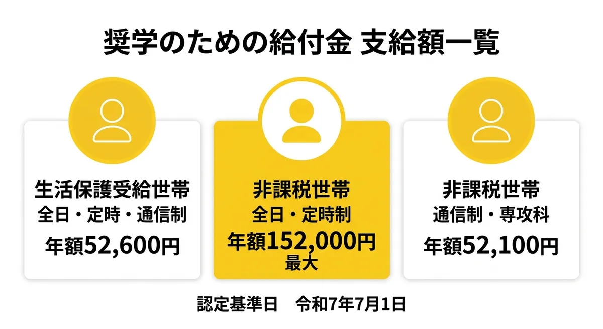 奨学のための給付金 支給額一覧