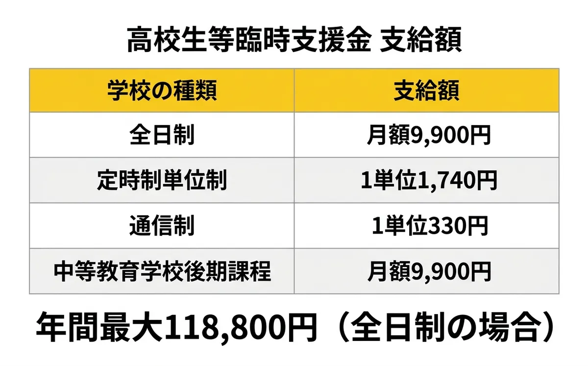 高校生等臨時支援金 支給額比較