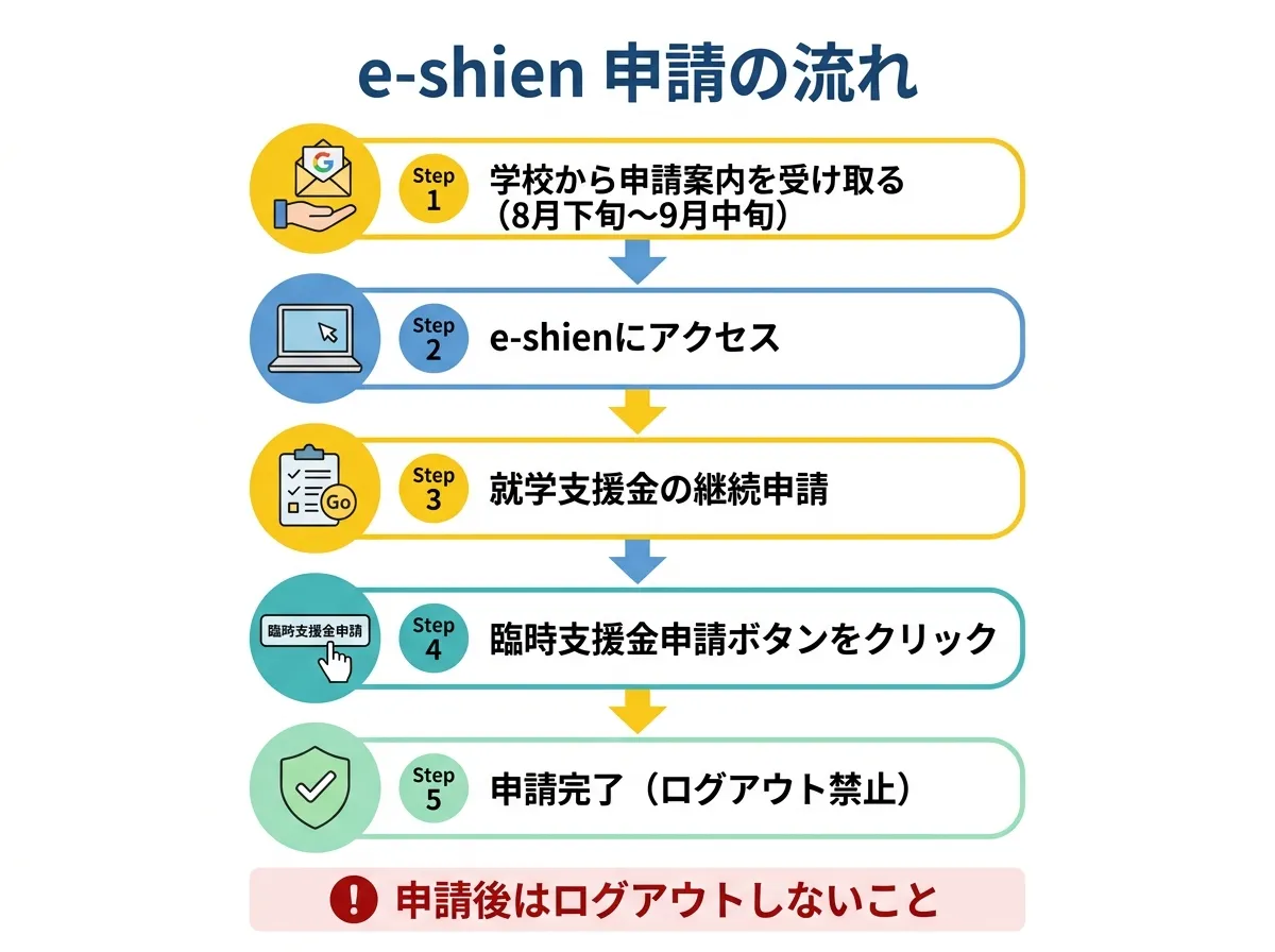 e-shien 申請の流れ