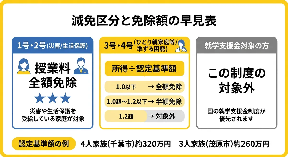 授業料減免額の早見表