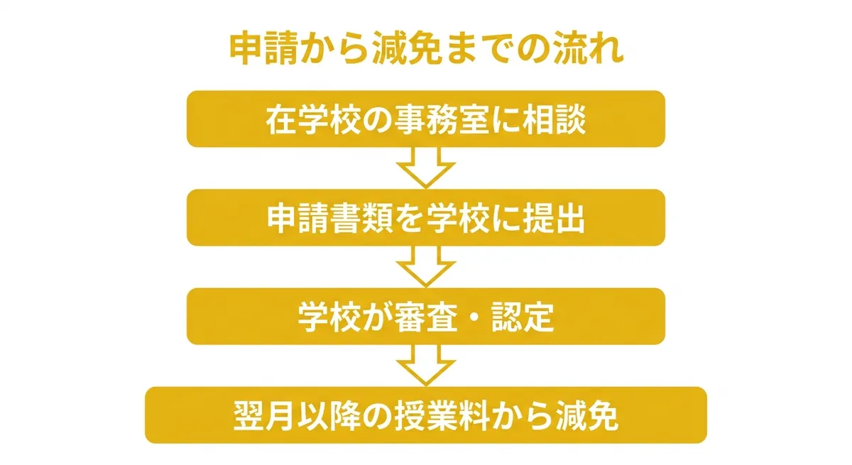 申請から減免までの流れを示すフロー図