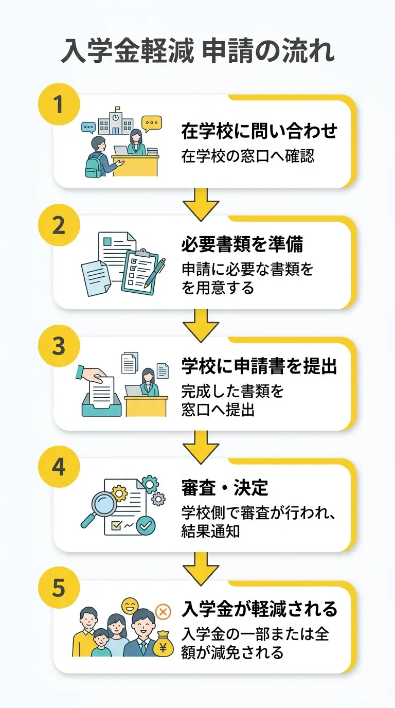 入学金軽減制度 申請の流れ — ステップバイステップ図解