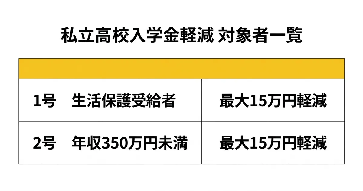 私立高校入学金軽減制度 対象者一覧 — 1号・2号の要件と軽減額