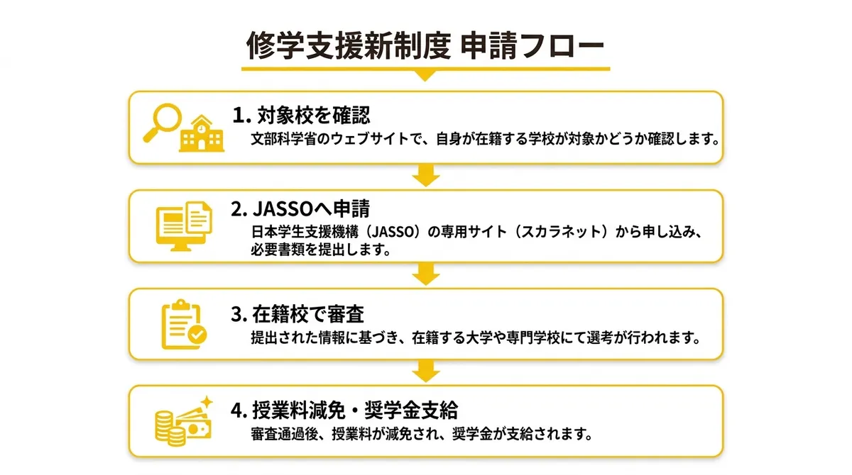 修学支援新制度 申請フロー図