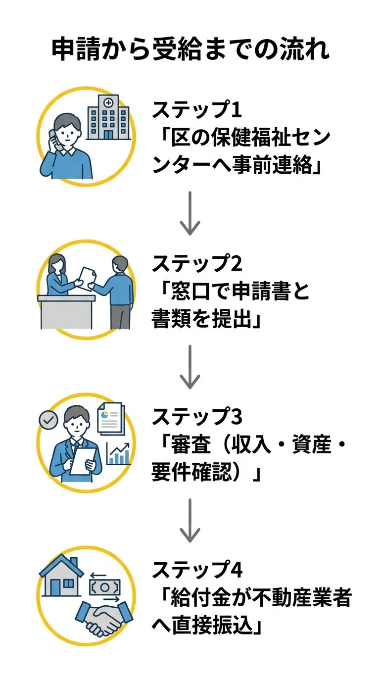 申請から受給までの流れ