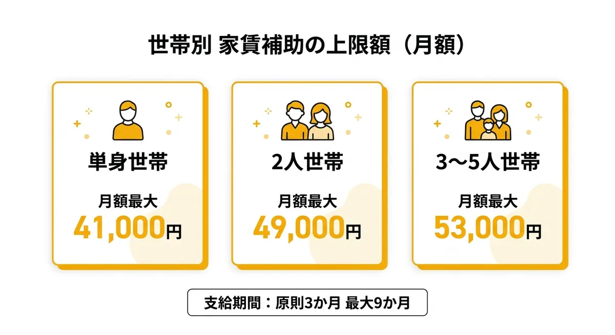 世帯別 家賃補助の上限額（月額）