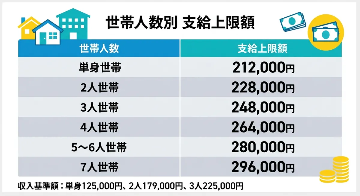 世帯人数別 支給上限額一覧表
