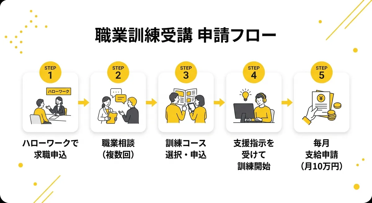 職業訓練受講 申請フロー