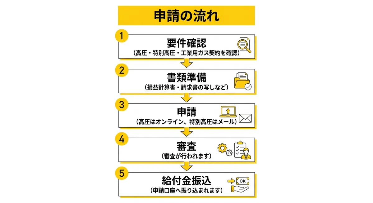 申請の流れ（フロー図）