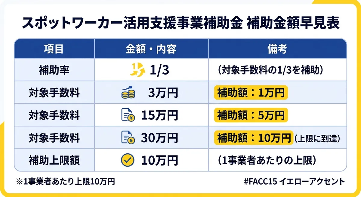 補助金額早見表 手数料金額別の補助金試算