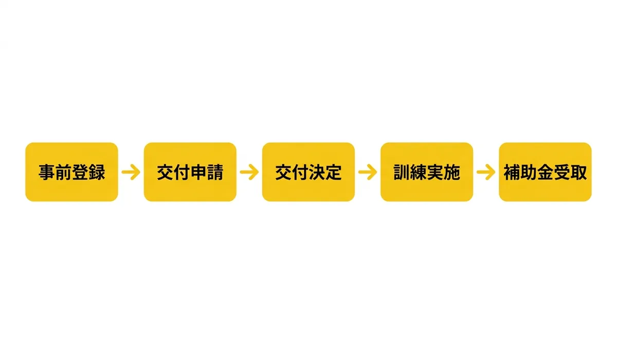申請フローの図解