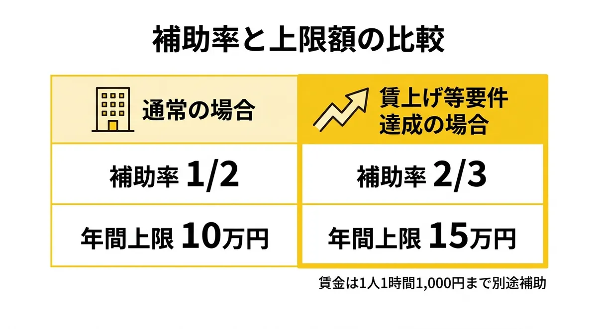 補助率と上限額の比較