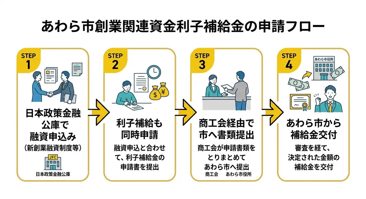 申請フロー図