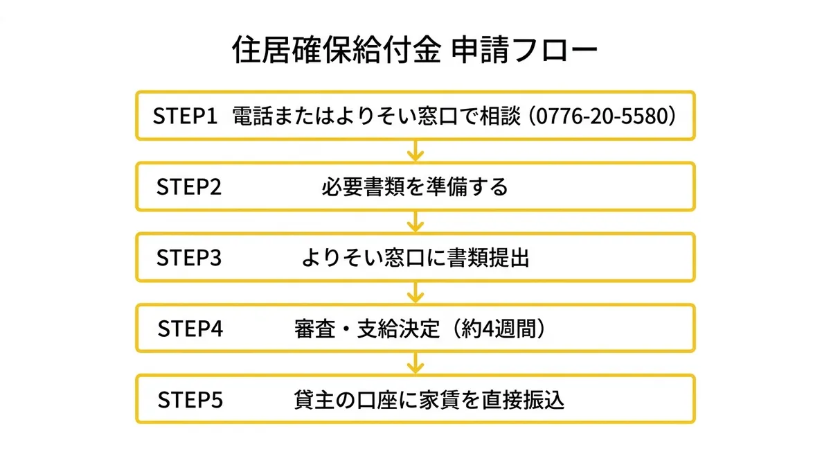 住居確保給付金 申請フロー