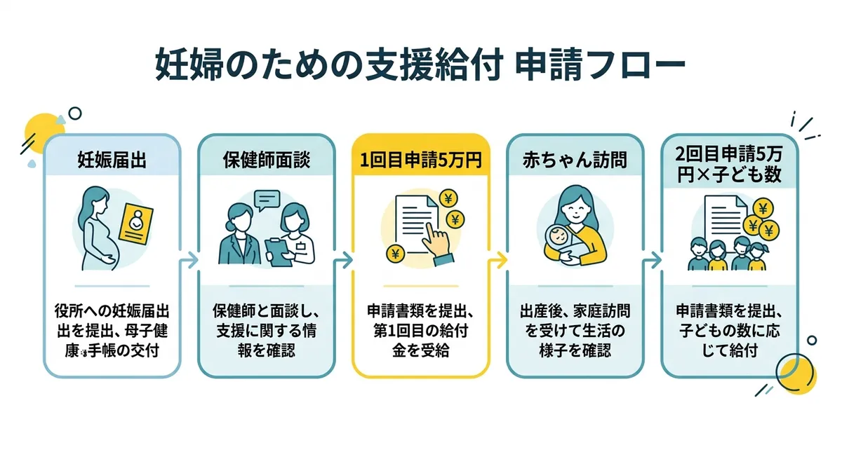 妊婦のための支援給付 申請フロー