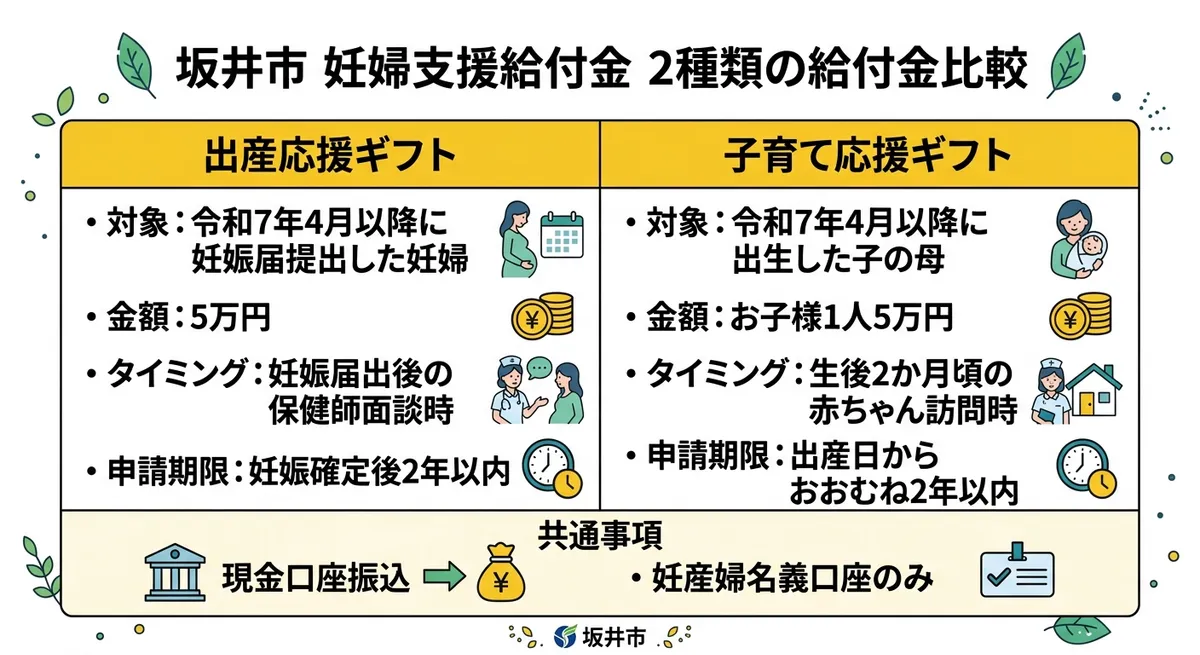 坂井市 妊婦支援給付金 2種類の給付金比較
