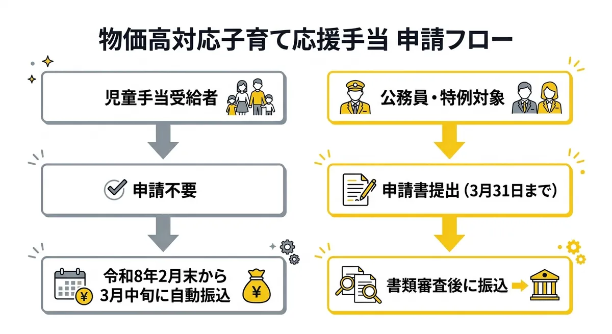 物価高対応子育て応援手当 申請フロー