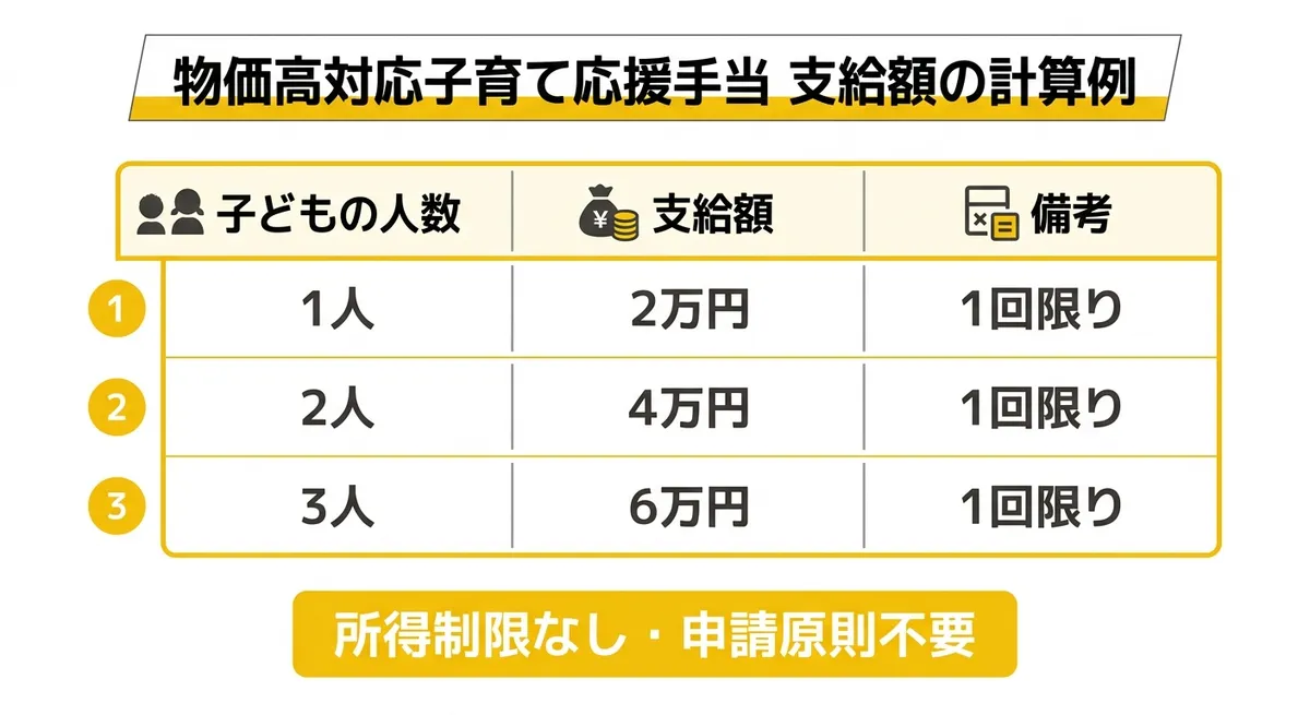 物価高対応子育て応援手当 支給額計算例