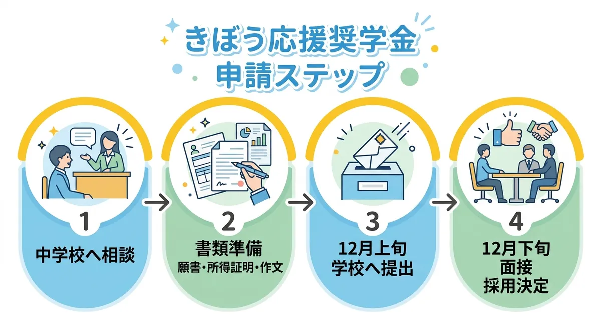 きぼう応援奨学金 申請ステップ