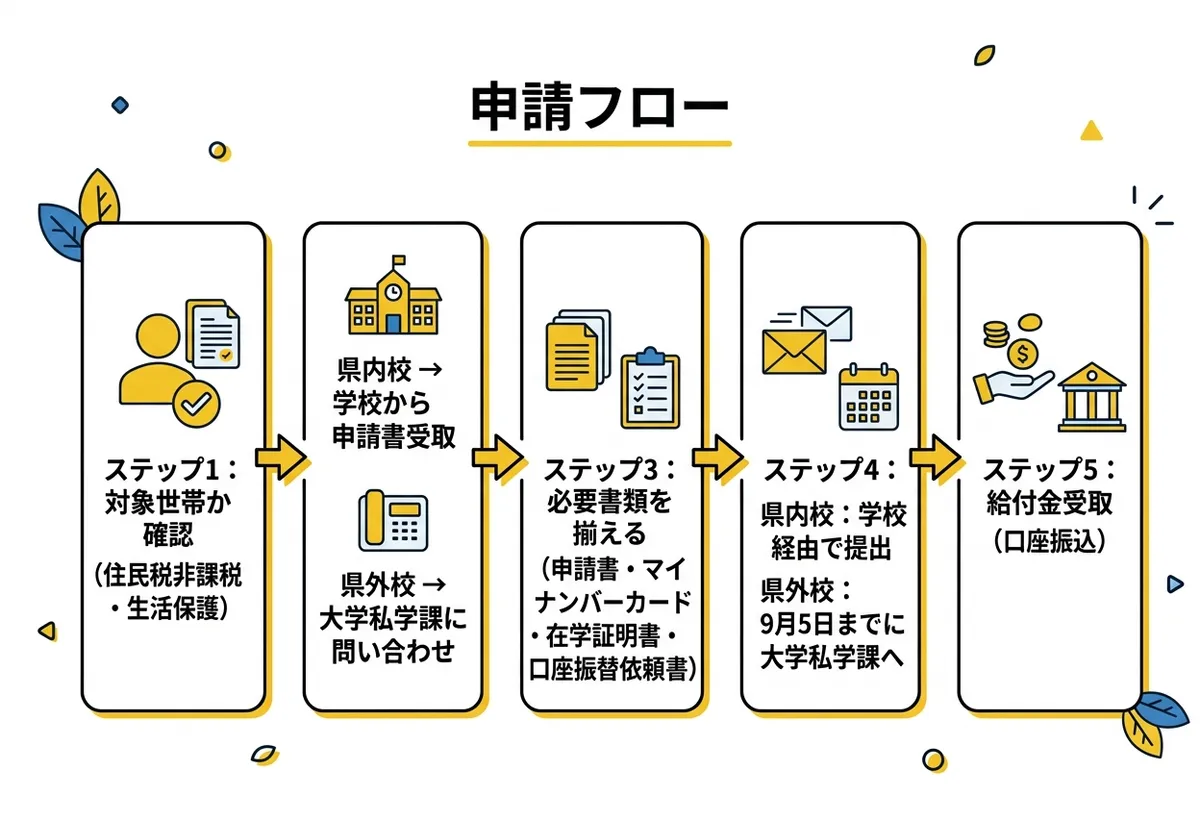 申請フロー