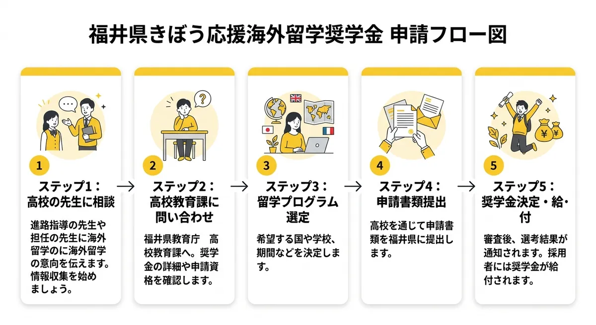 申請フロー図:福井県きぼう応援海外留学奨学金