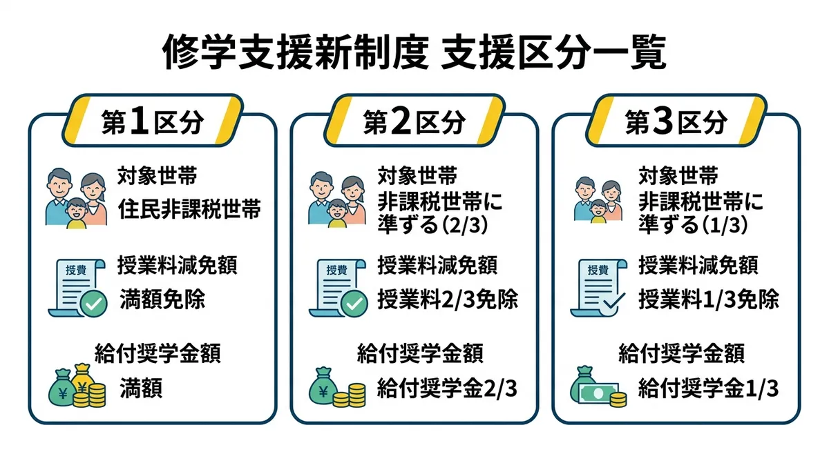 修学支援新制度 支援区分一覧