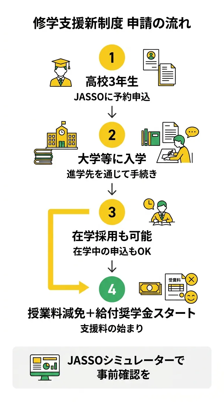 修学支援新制度 申請の流れ