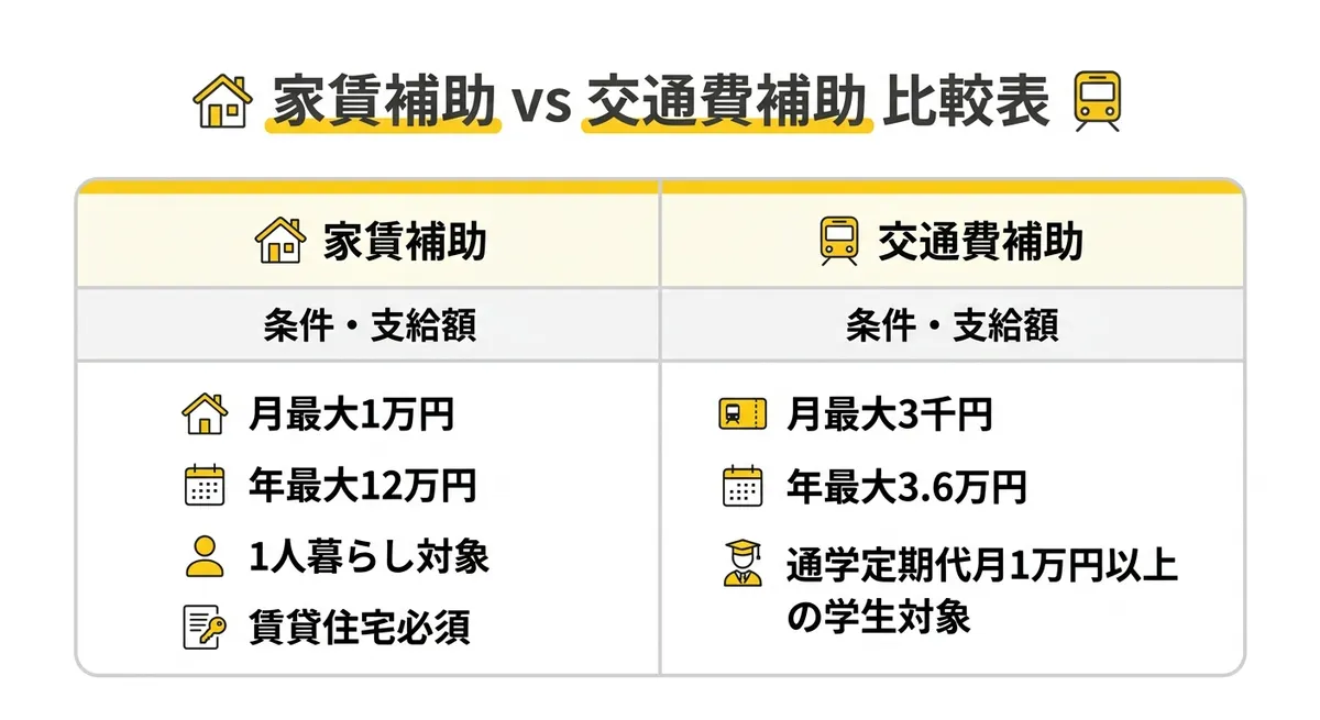 家賃補助と交通費補助の比較表
