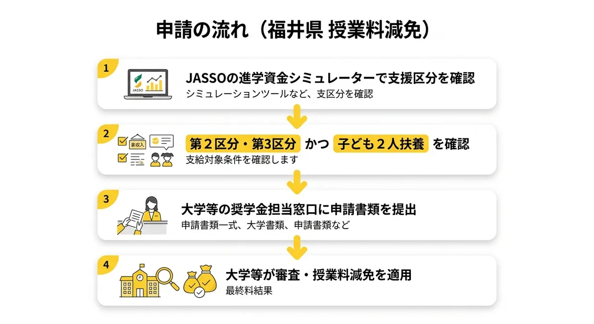 申請フローチャート